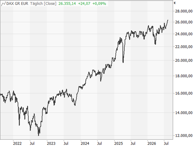 Chart DAX®