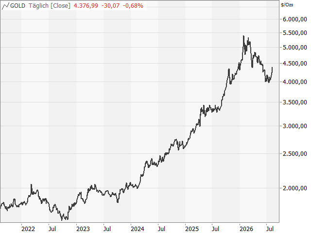 Chart Gold