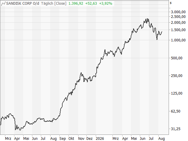 Chart SANDISK