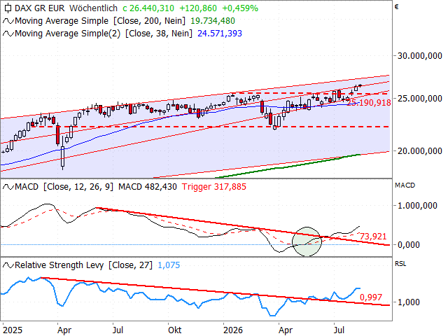 Chart DAX®