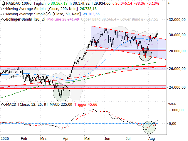 Chart Nasdaq-100 Index®
