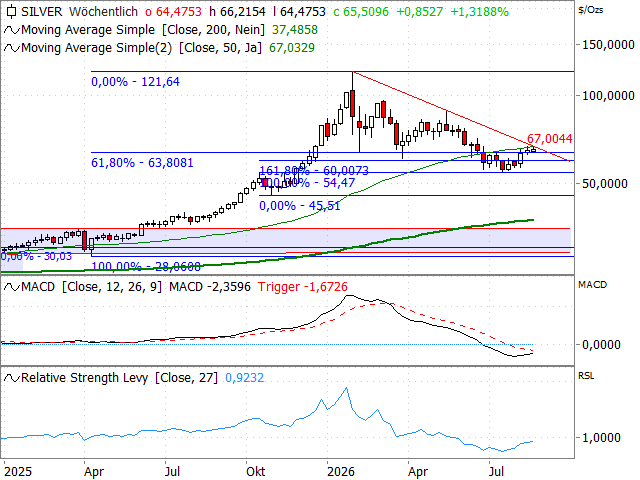 Chart Silber