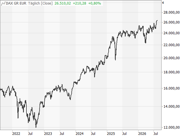 Chart DAX®
