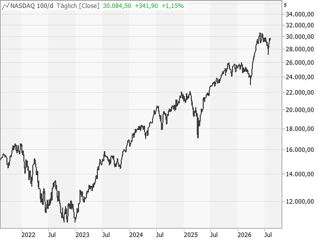 Chart Nasdaq-100 Index®