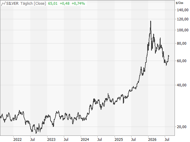 Chart Silber