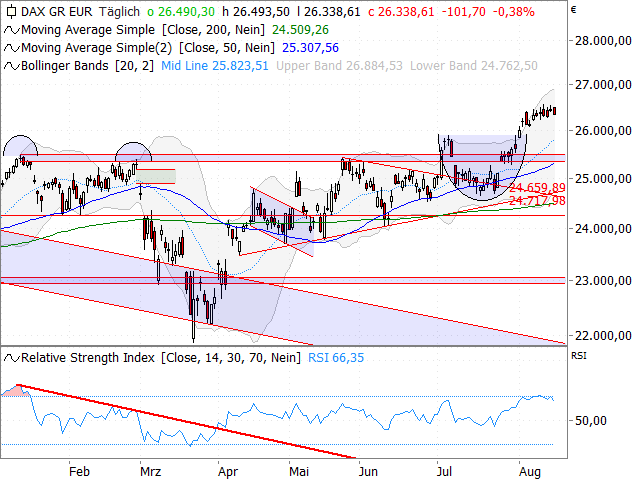 Chart DAX®