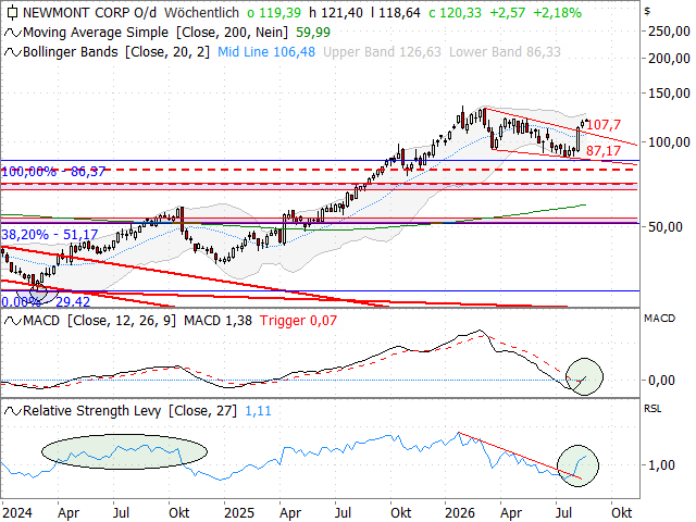 Chart Newmont