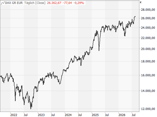 Chart DAX®