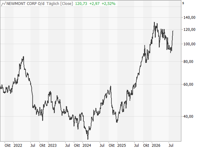 Chart Newmont
