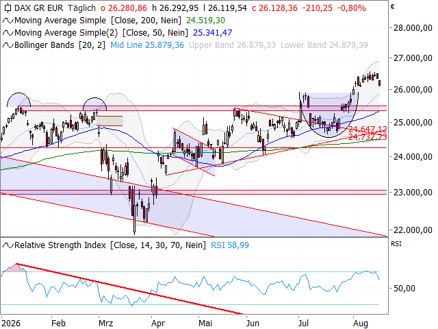 Chart DAX®