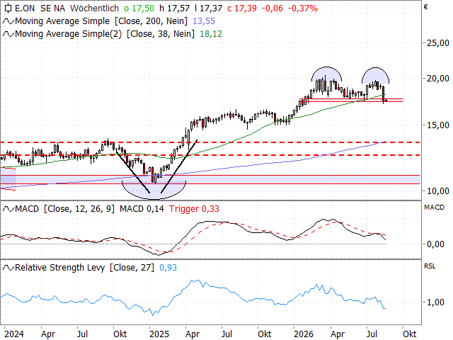 Chart E.ON
