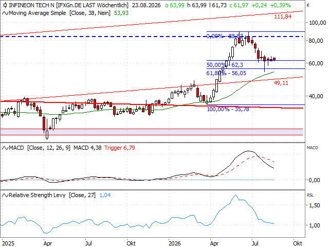 Chart Infineon Technologies