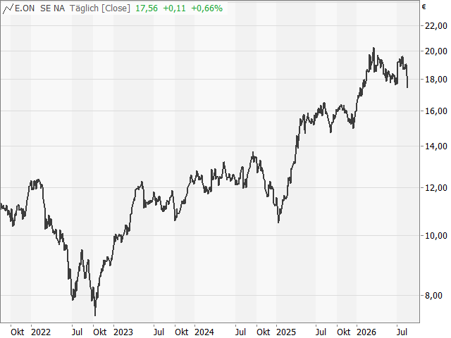 Chart E.ON