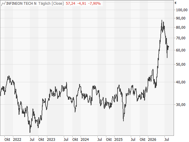 Chart Infineon Technologies