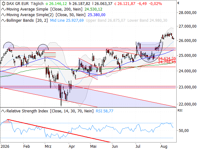 Chart DAX®