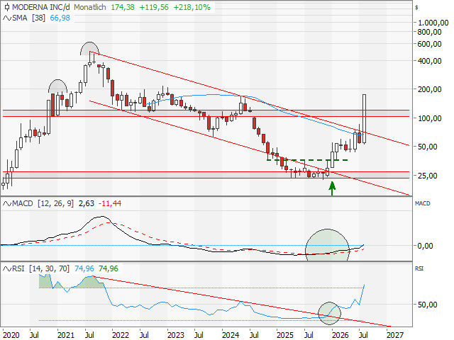 Chart Moderna