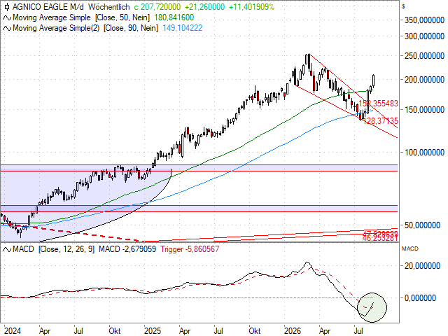 Chart Agnico-Eagle Mines