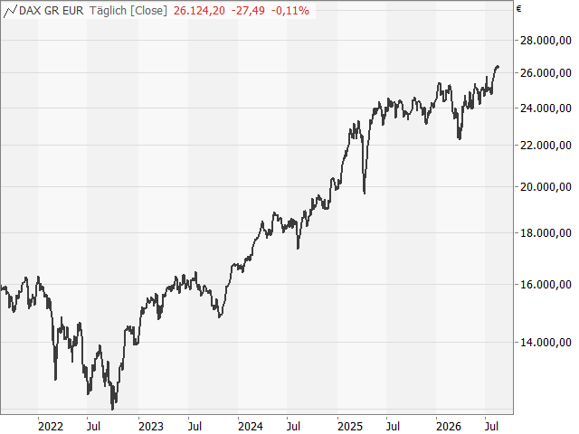 Chart DAX®