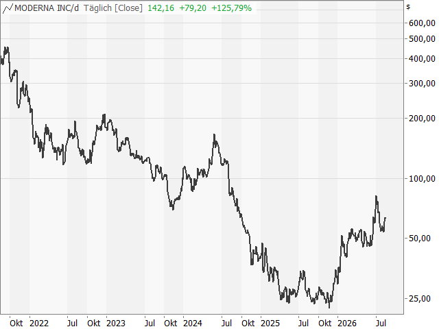 Chart Moderna