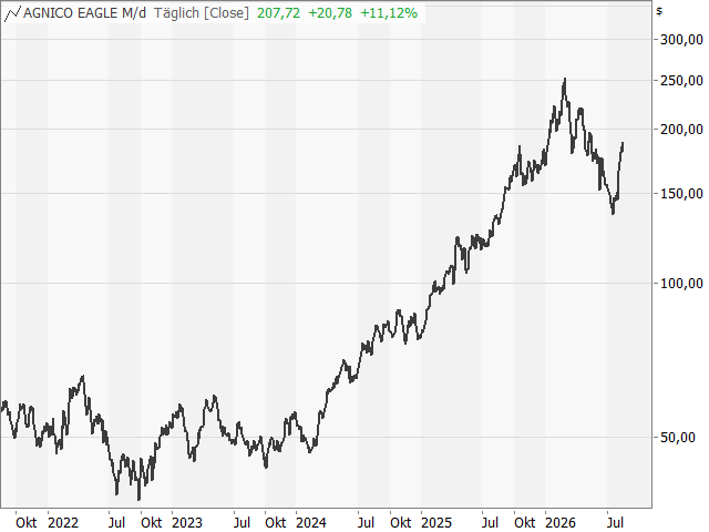 Chart Agnico-Eagle Mines