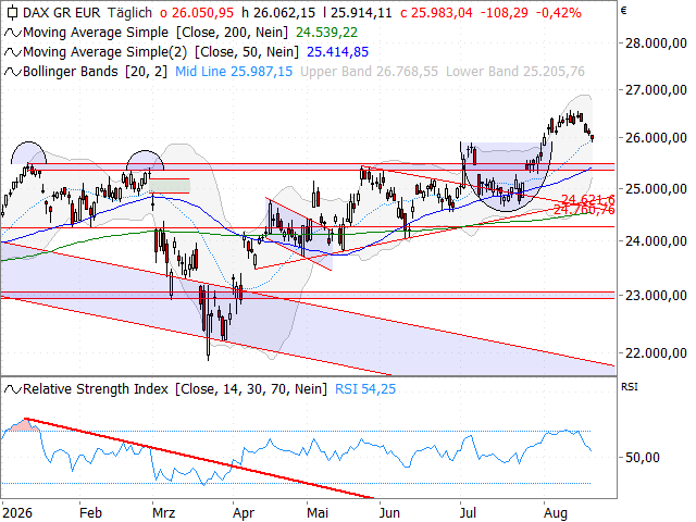 Chart DAX®