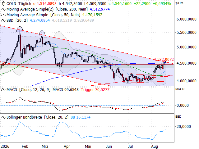 Chart Gold