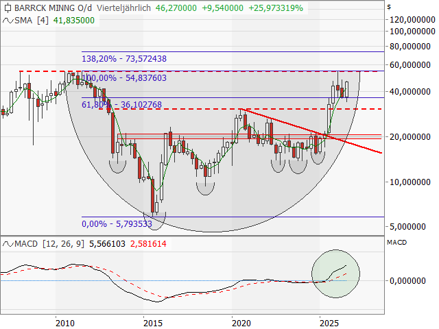 Chart Barrick Mining