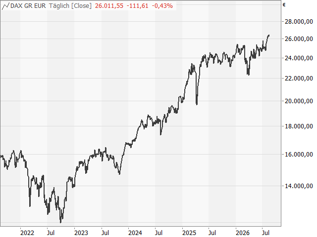 Chart DAX®