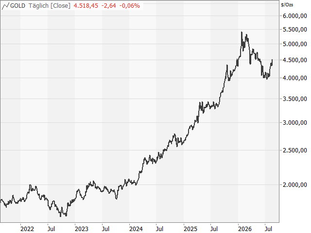 Chart Gold