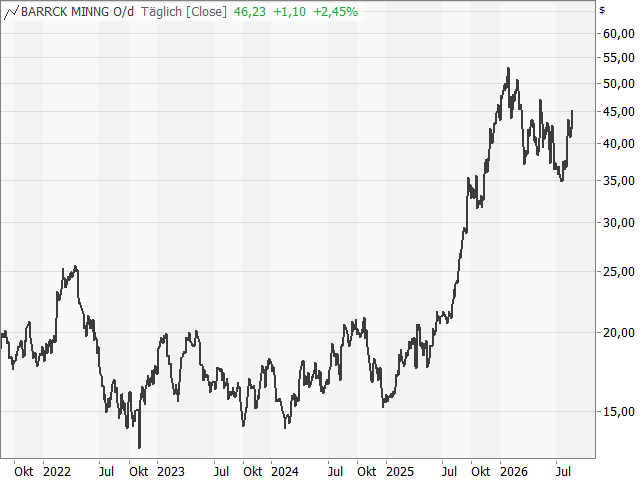 Chart Barrick Mining