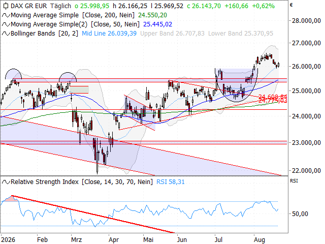 Chart DAX®
