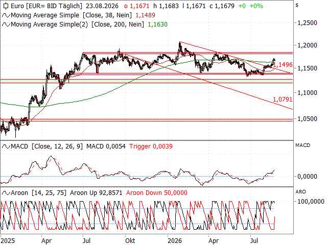 Chart EUR/USD