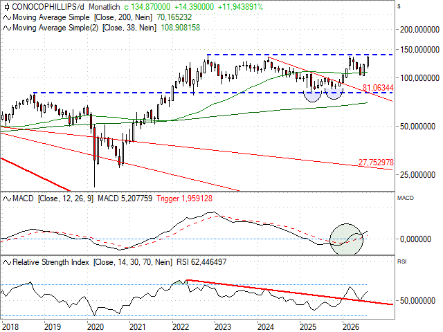 Chart ConocoPhillips