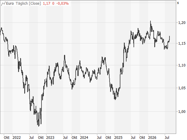 Chart EUR/USD