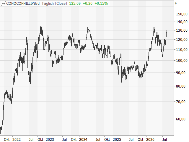 Chart ConocoPhillips