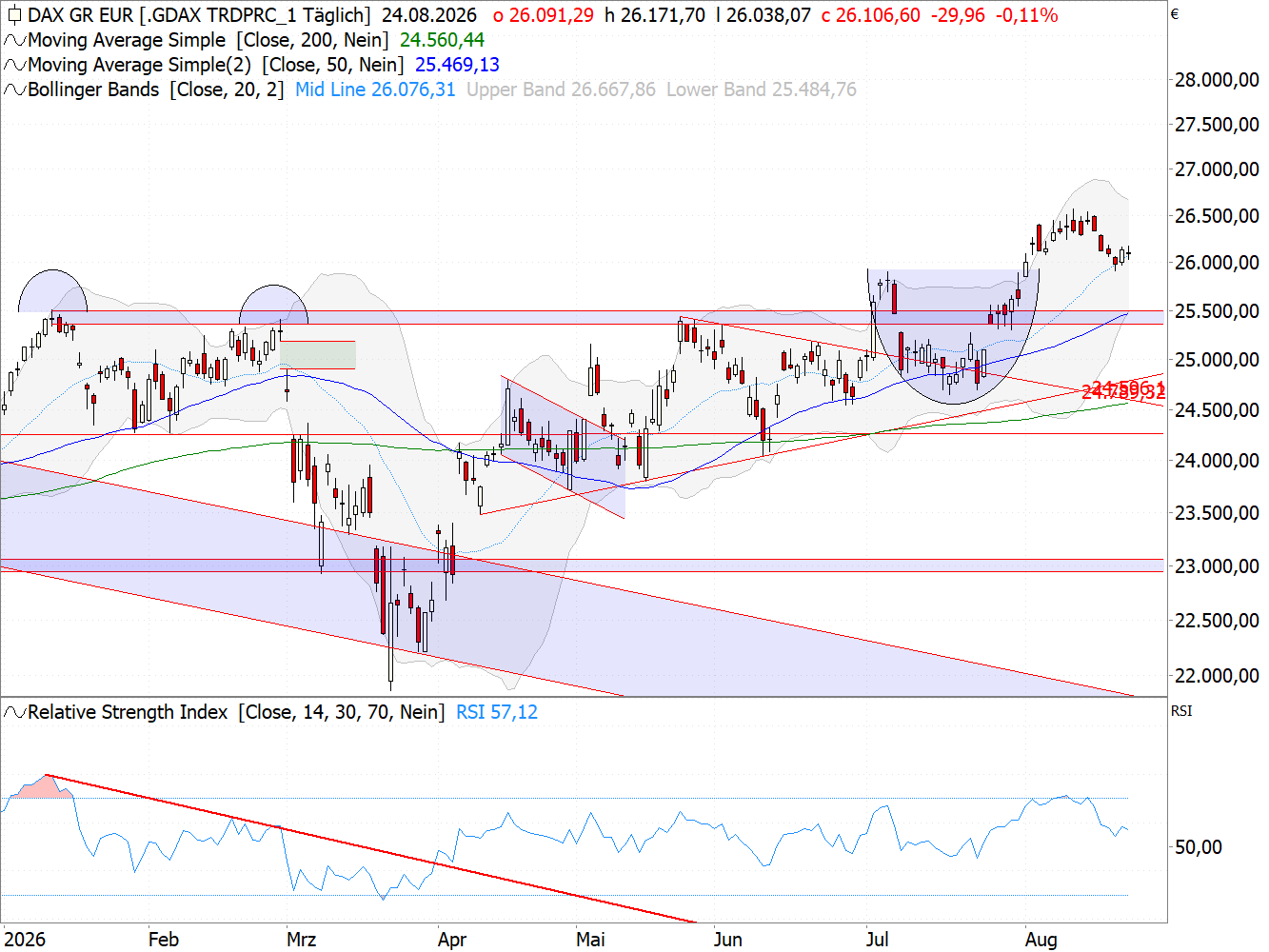 Chart DAX®