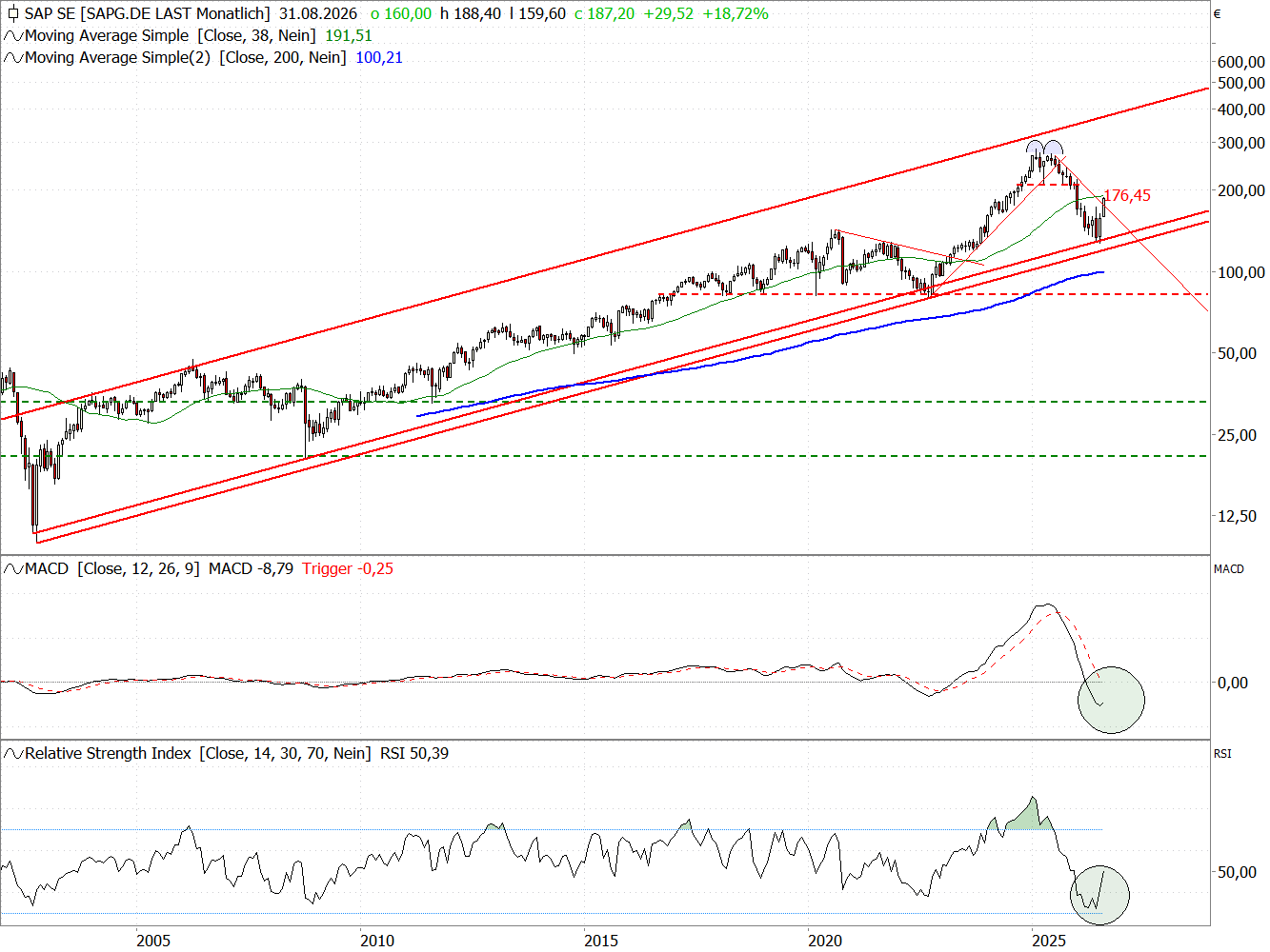 Chart SAP