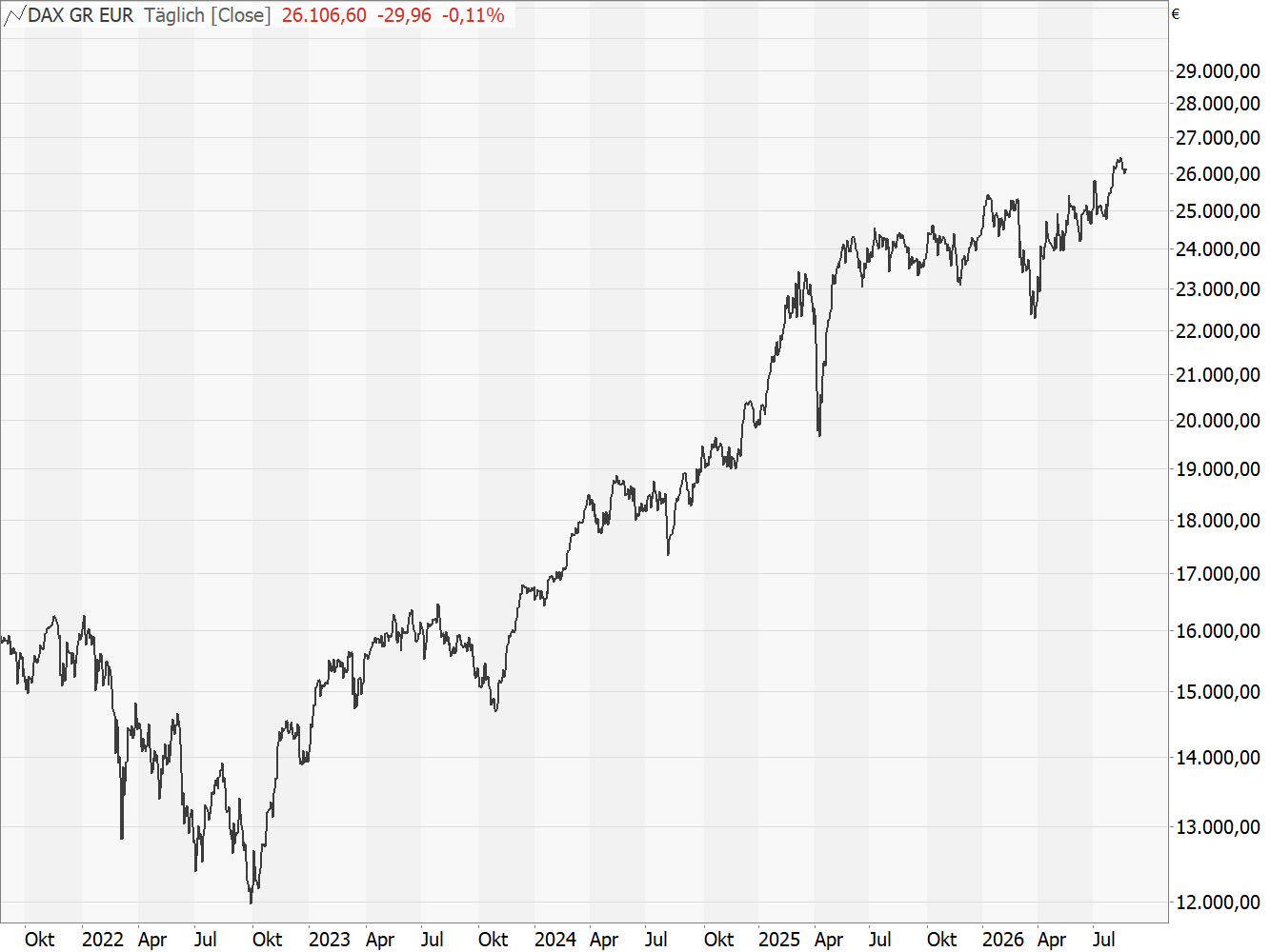 Chart DAX®