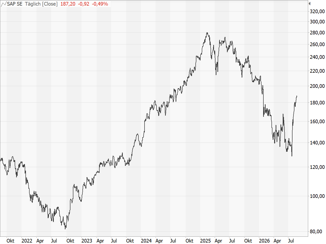 Chart SAP