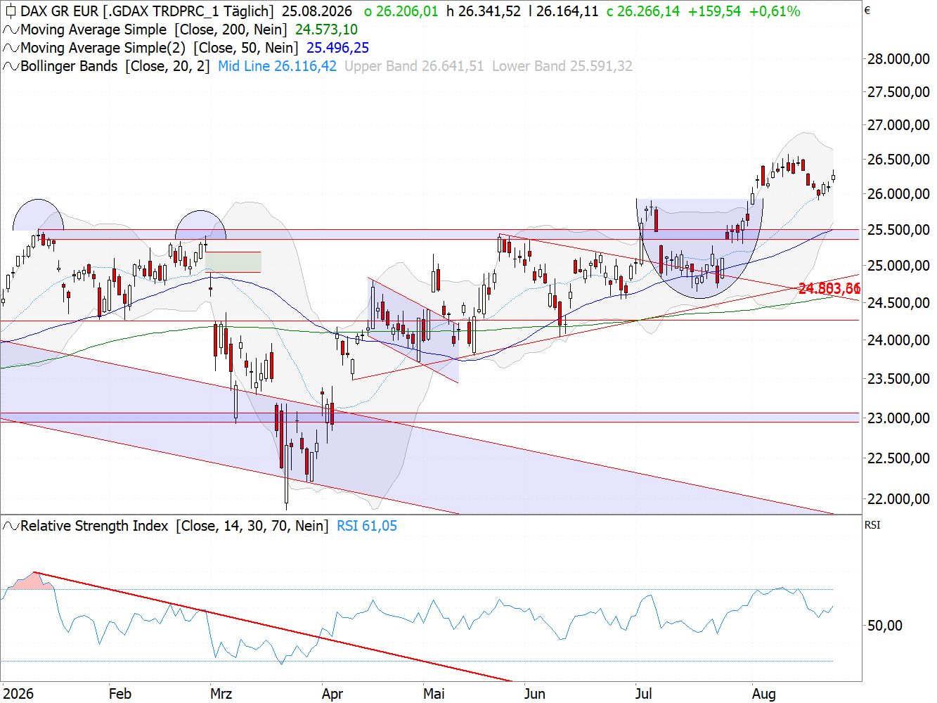Chart DAX®