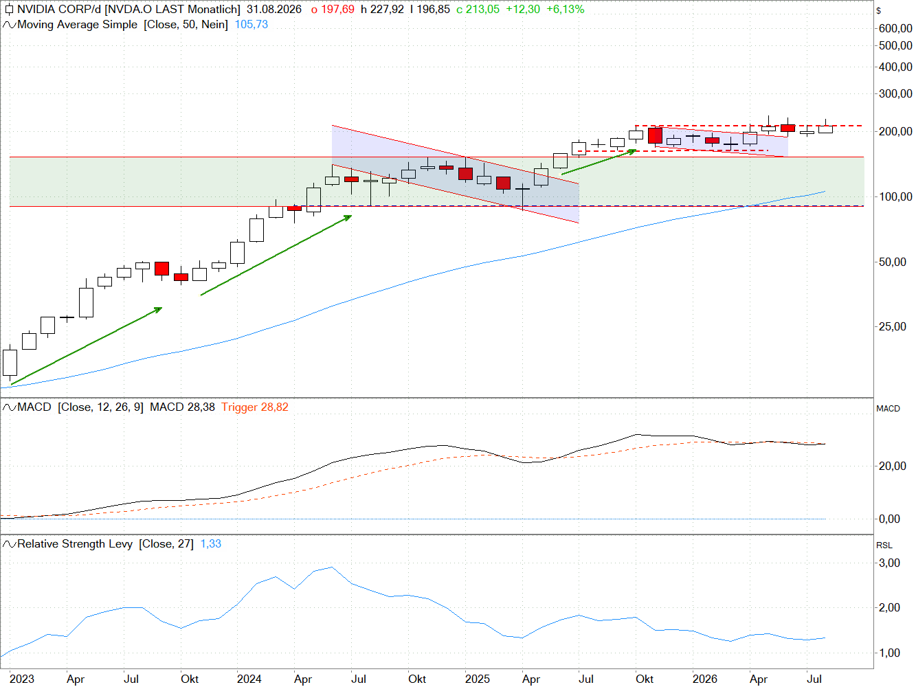 Chart NVIDIA Corp.
