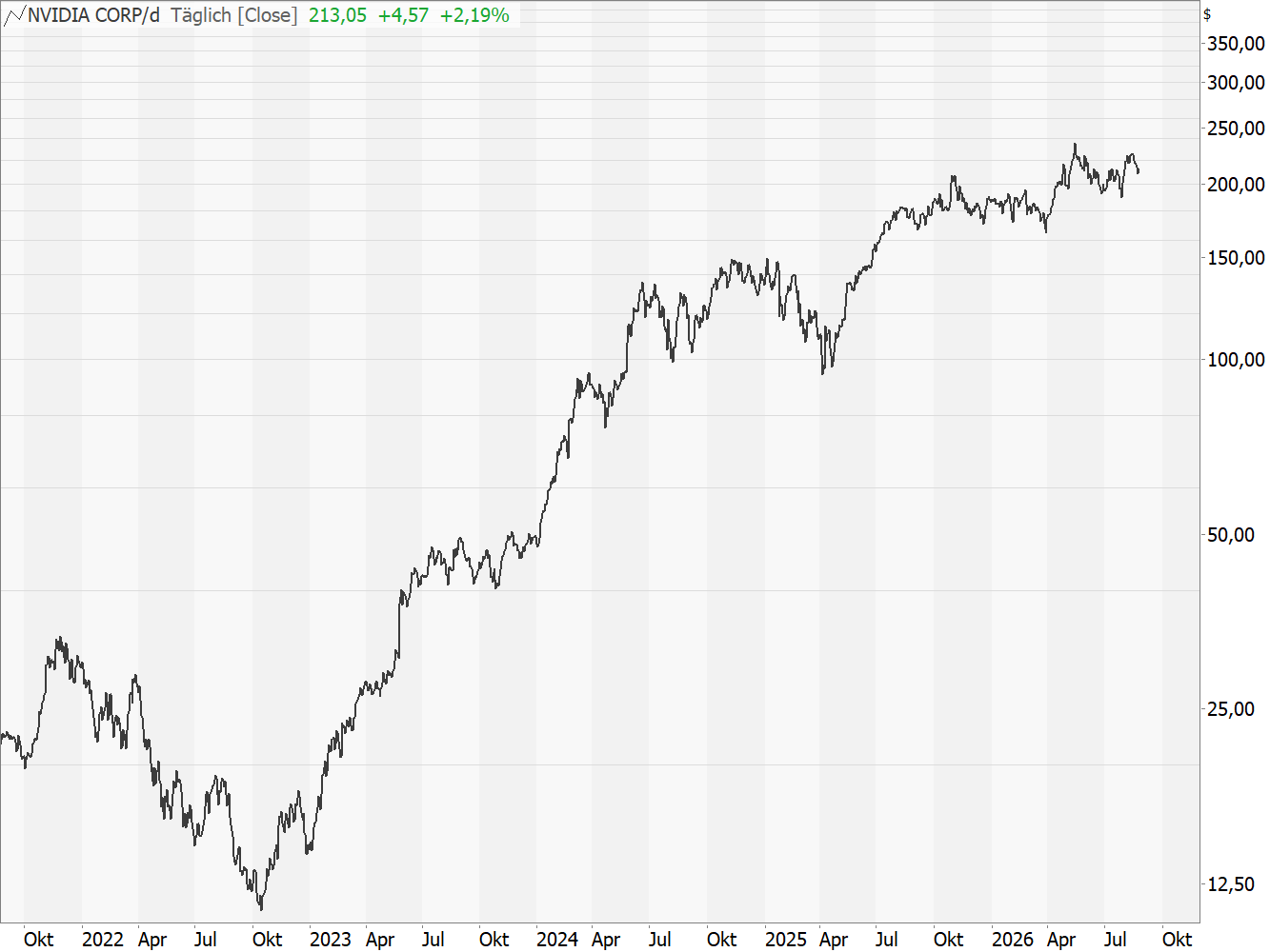 Chart NVIDIA Corp.