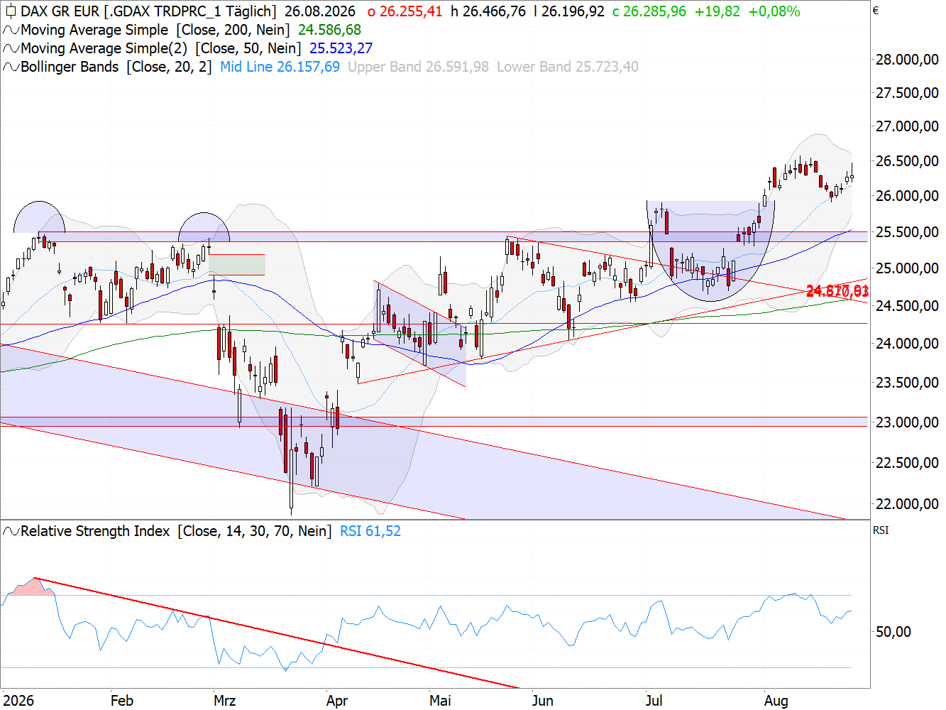Chart DAX®