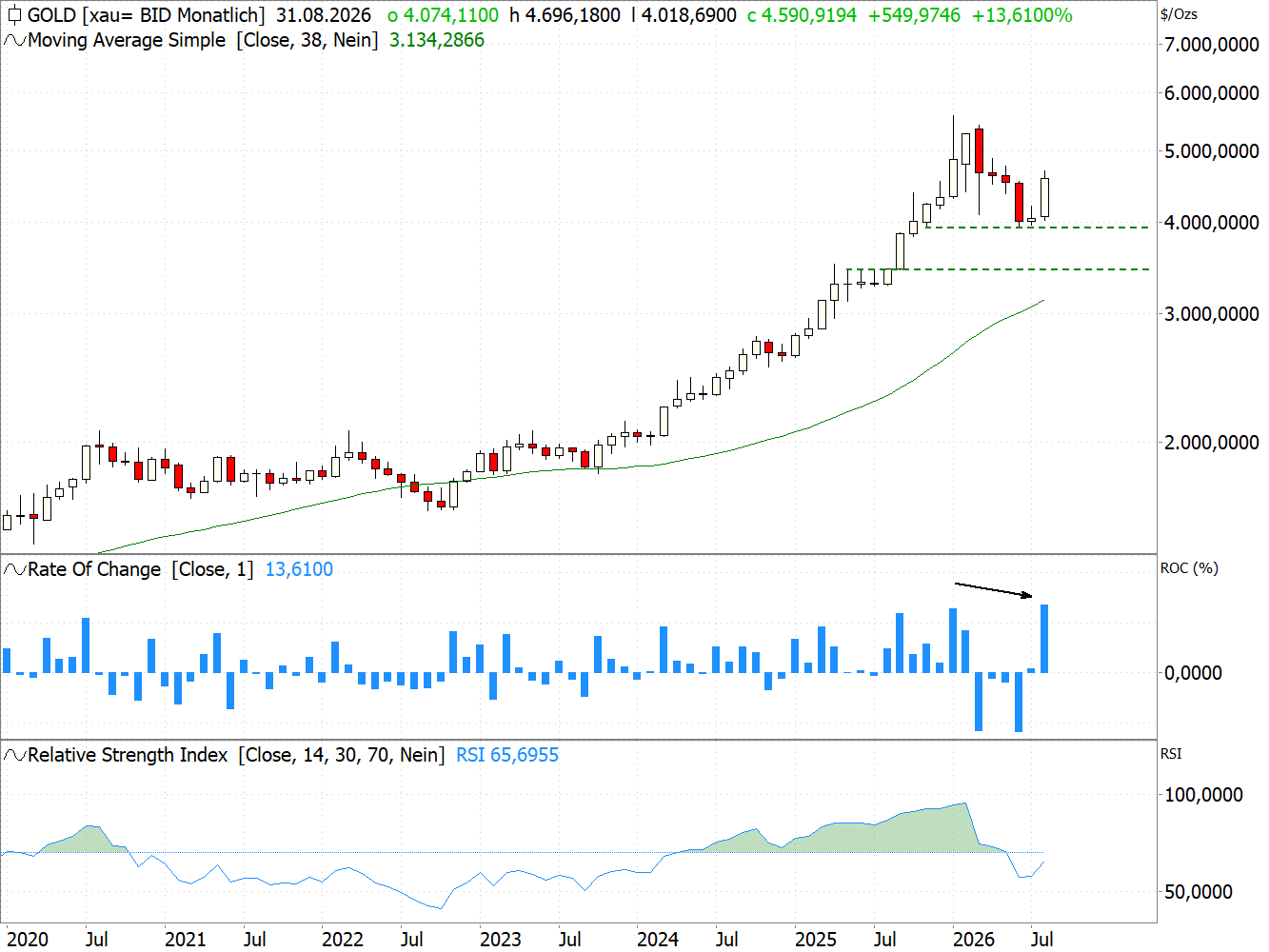 Chart Gold