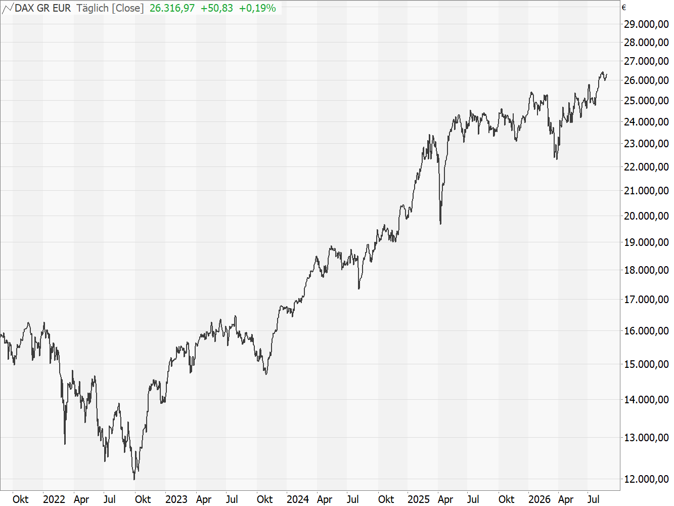 Chart DAX®
