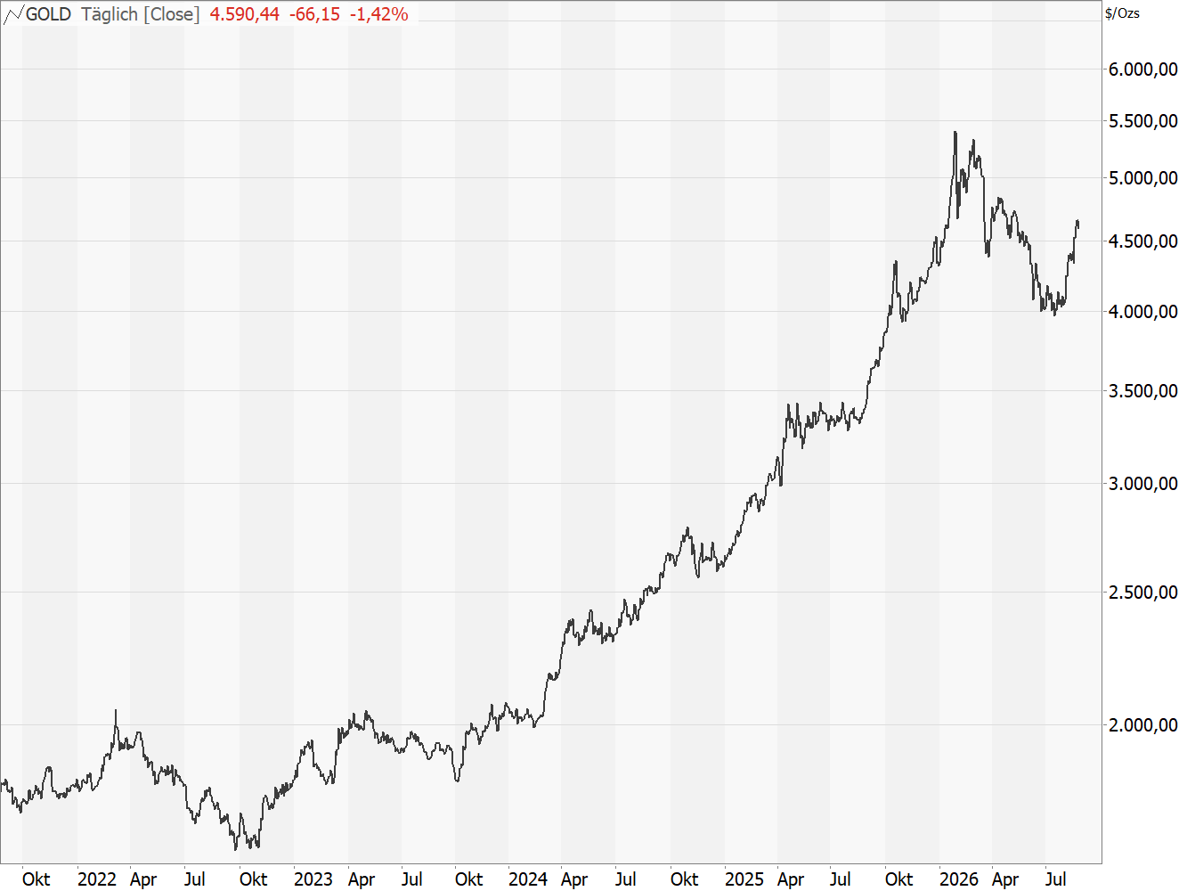 Chart Gold