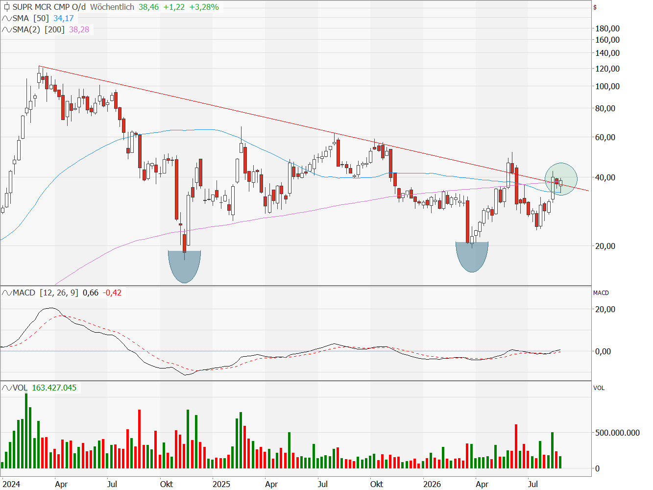 SMCI technische analyse weekgrafiek