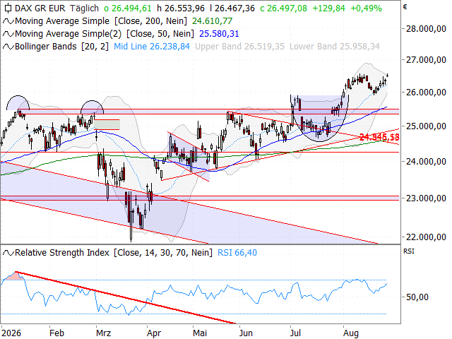 Chart DAX®