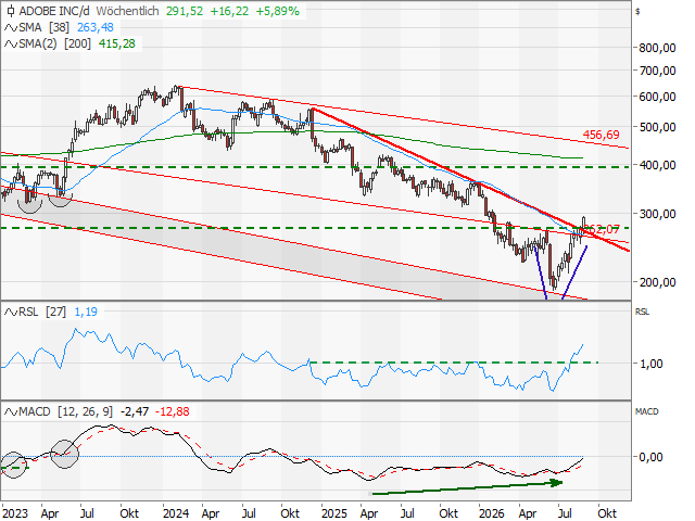 Chart Adobe Systems