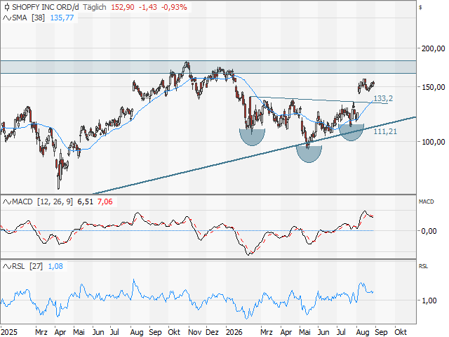Chart Shopify